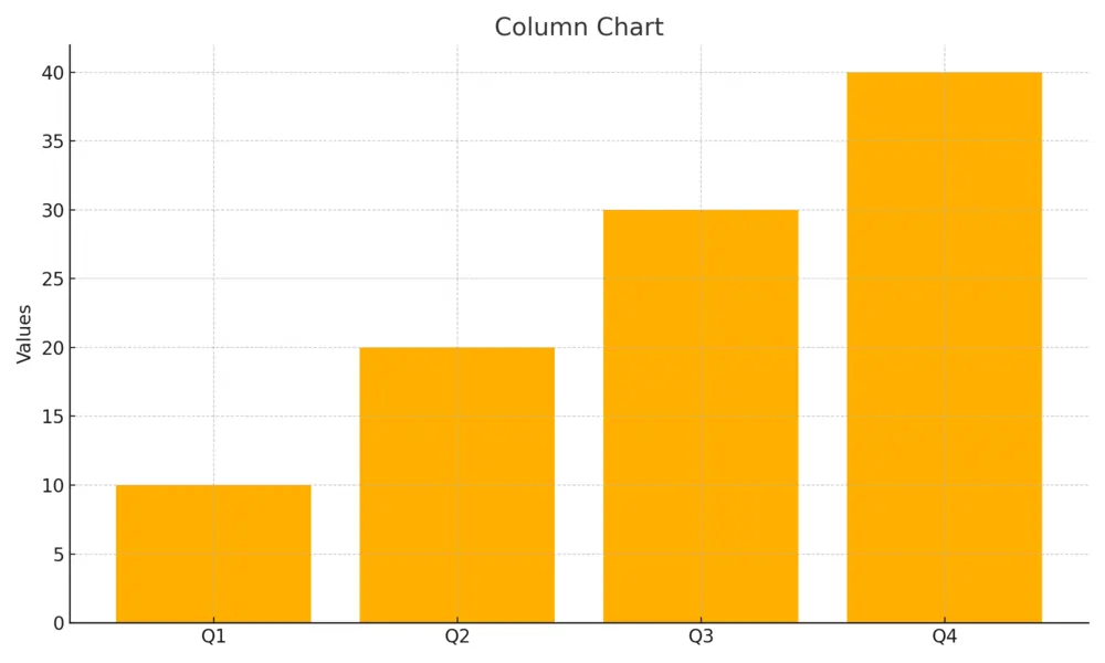 Ein einfaches Säulendiagramm mit LiveChart2 in .NET MAUI