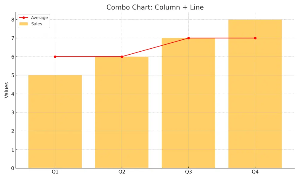 Ein kombiniertes Diagramm bestehend aus Säulen und Liniendiagramm mit LiveChart2 in .NET MAUI