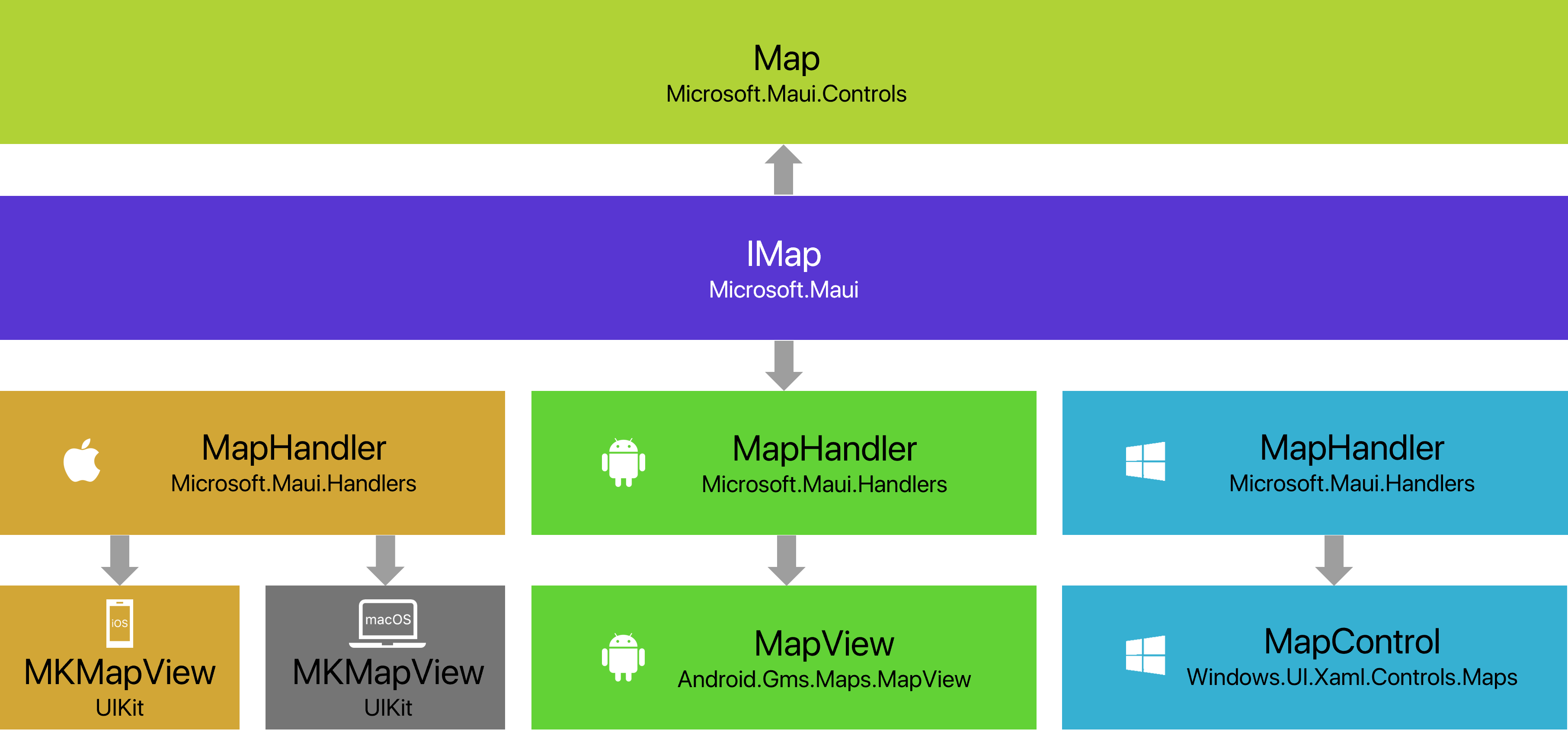 DOTNET MAUI Handler-Architektur, die zeigt, wie unser Karten-Steuerelement einen Handler verwendet, um native Android- und iOS-Ansichtssteuerungen zu nutzen